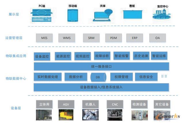 SCADA系統(tǒng)在智能工廠的典型應(yīng)用